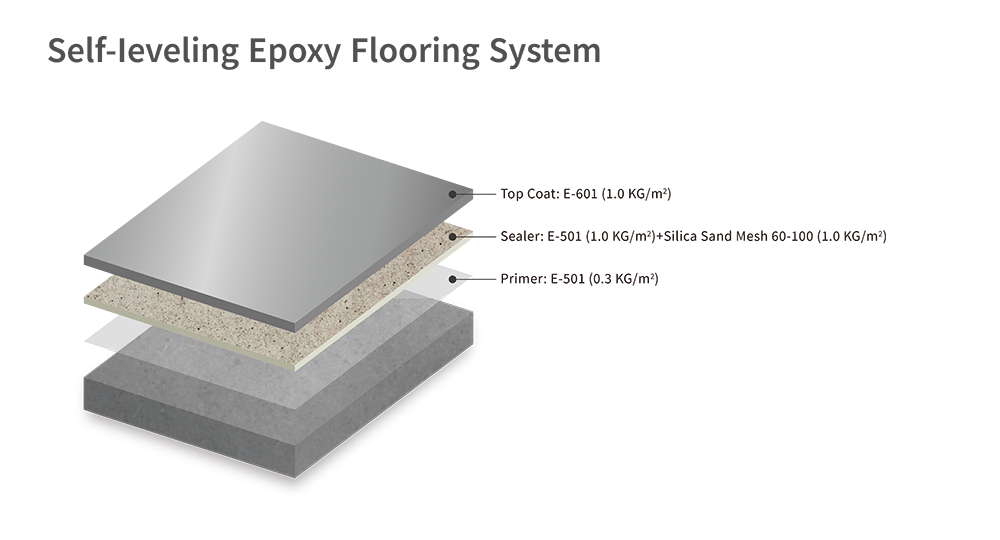 250207 Self-leveling Epoxy Flooring System